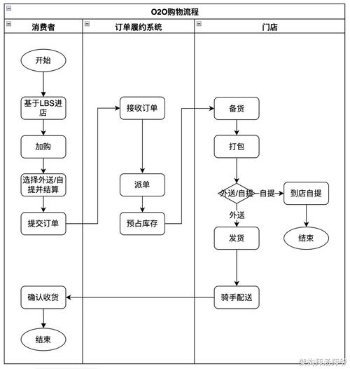 购物网站建设过程视频