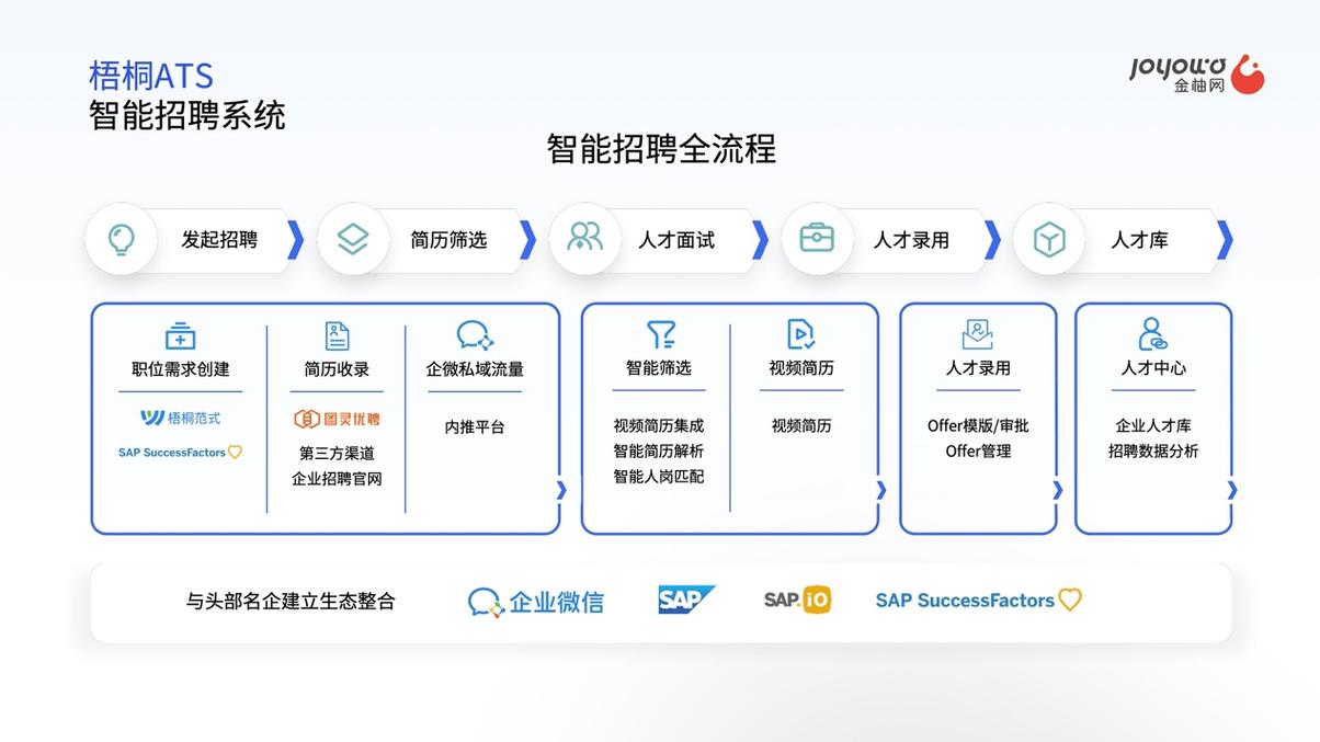 智联招聘网站建设情况