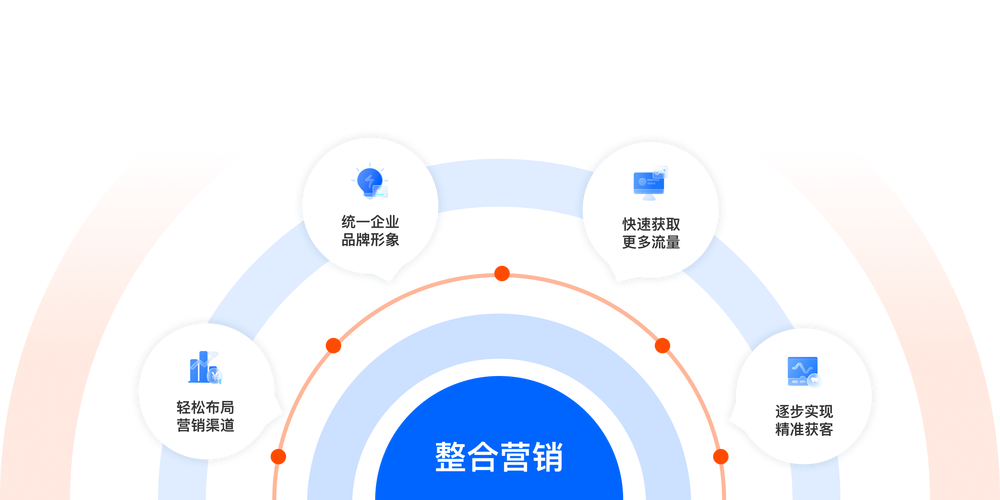 网络整合营销有哪些形式