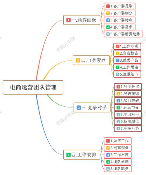 电子商务网站建设分工