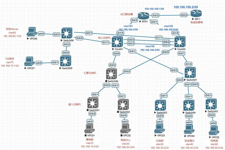 如何设计一个公司的网络