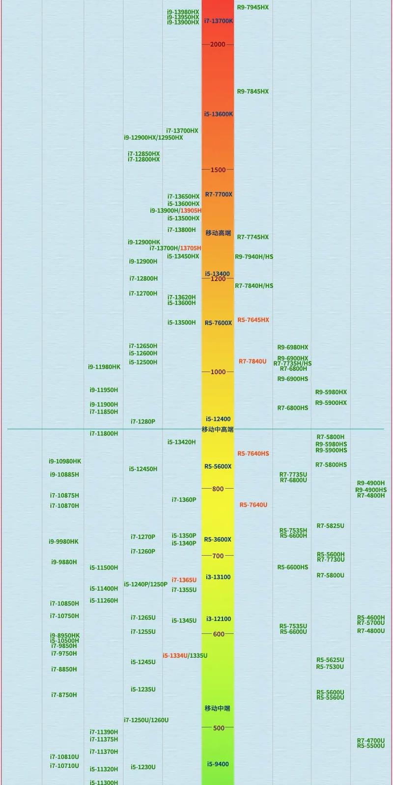 桌面移动cpu天梯图2017