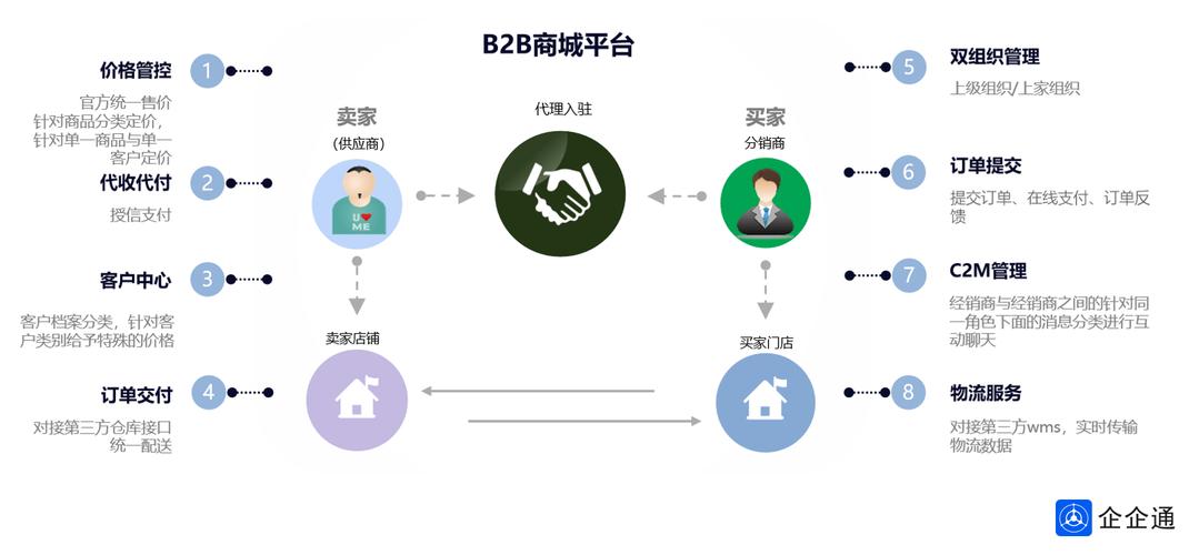 b2b网络贸易营销方式