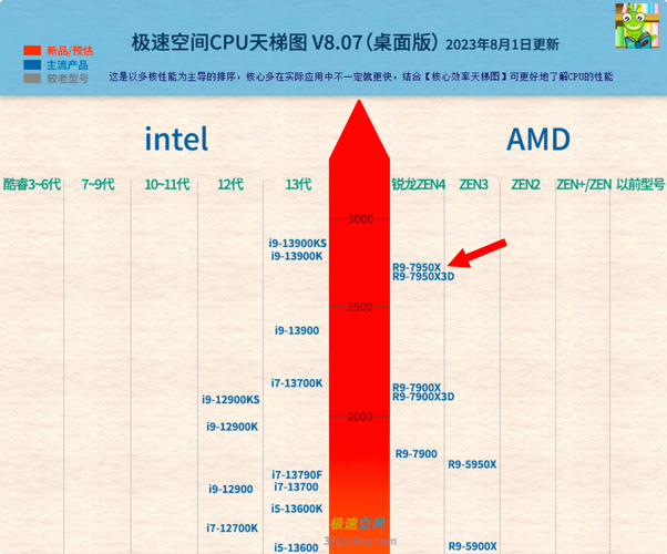 现在组装电脑主板cpu天梯