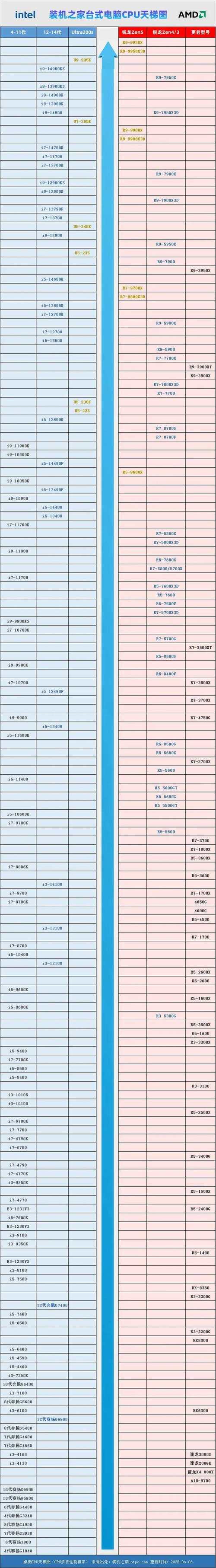 台式电脑家用cpu推荐2015