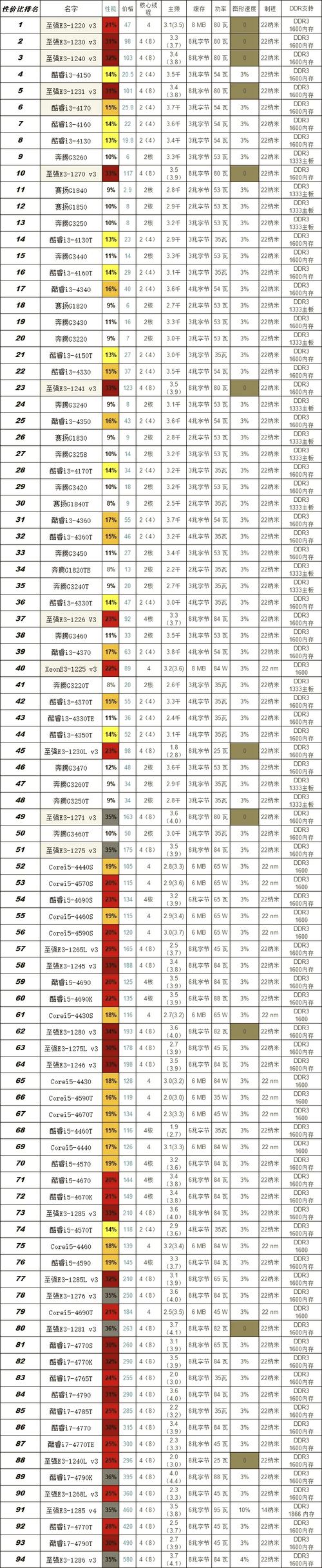 cpu家用中端推荐2017