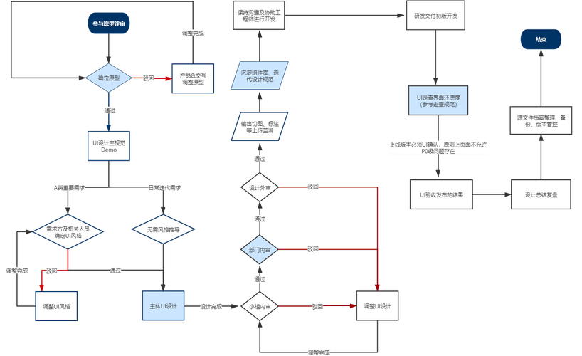 网站建设流程六个步骤