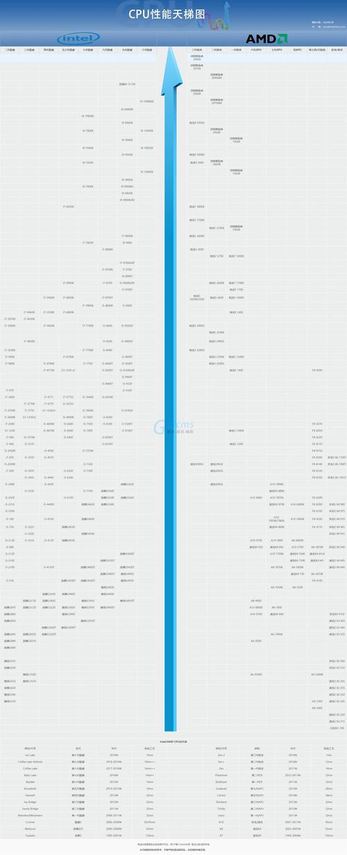 cpu主频排行天梯图