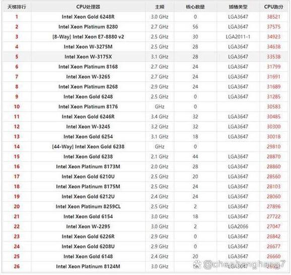 2016至强cpu性能排行