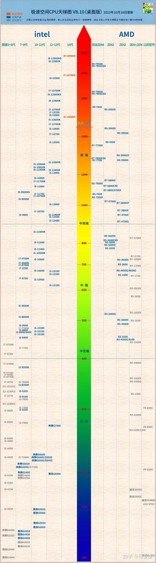 直白询问型，- 电脑CPU性能排行2020天梯图可信度如何？，- 电脑CPU性能排行2020天梯图依据是什么？，对比关联型，- 电脑CPU性能排行2020与往年天梯图有何不同？，- 电脑CPU性能排行2020天梯图和其他评测差异在哪？，应用导向型，- 电脑CPU性能排行2020天梯图对选购有何指导意义？，- 电脑CPU性能排行2020天梯图能否助玩家选到心仪CPU？