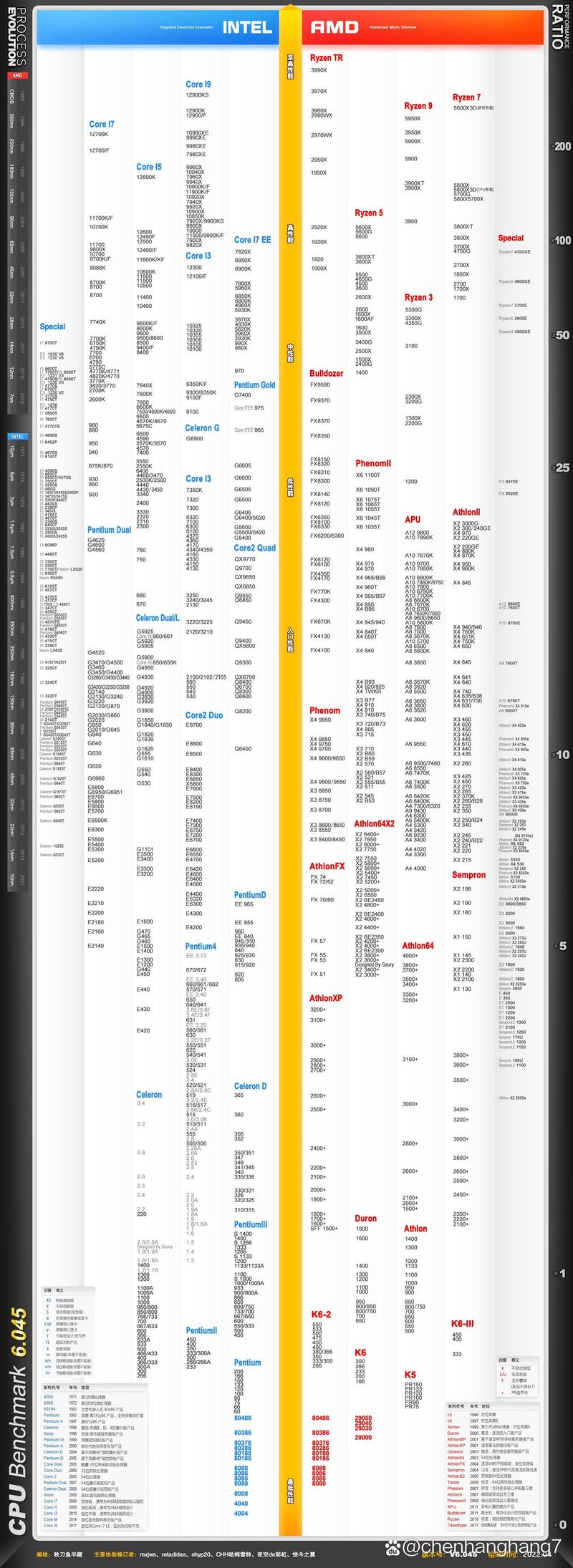  英特尔CPU和AMD，究竟谁是性能王者呢？，- 英特尔与AMD CPU，性能王者会是哪一个？