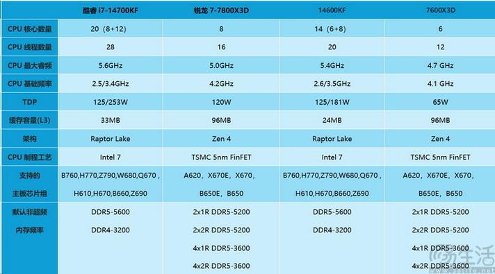 2017年哪款CPU最值得入手？