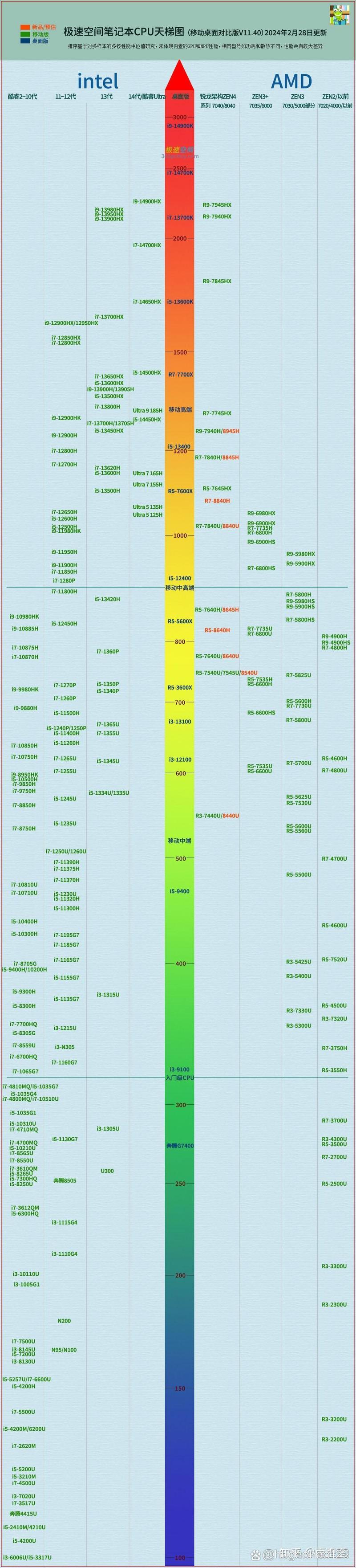 笔记本 CPU 价格究竟多少，不同型号差异在哪？，笔记本 CPU 多少钱能拿下，性能与价格咋权衡？
