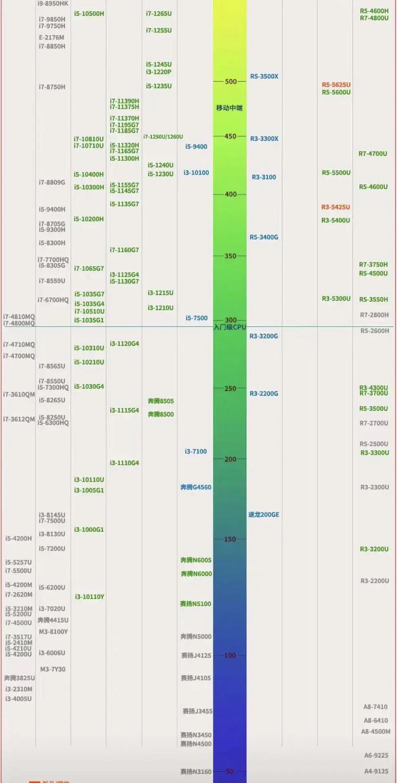 一、，2017 年 7 月笔记本 CPU 天梯图靠谱吗？，二、，2017.7 笔记本 CPU 天梯图有何依据？，三、，2017 年 7 月笔记本 CPU 天梯图意义何在？