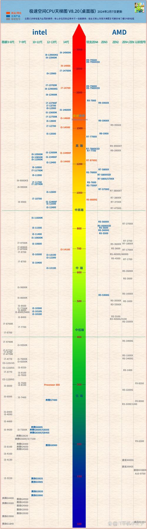 直白型，- i7 7700未入cpu天梯图？，- cpu天梯为何缺i7 7700？，探究型，- i7 7700缘何未现cpu天梯？，- cpu天梯漏i7 7700是何因？，好奇型，- i7 7700咋不在cpu天梯里？，- cpu天梯怎无i7 7700踪迹？
