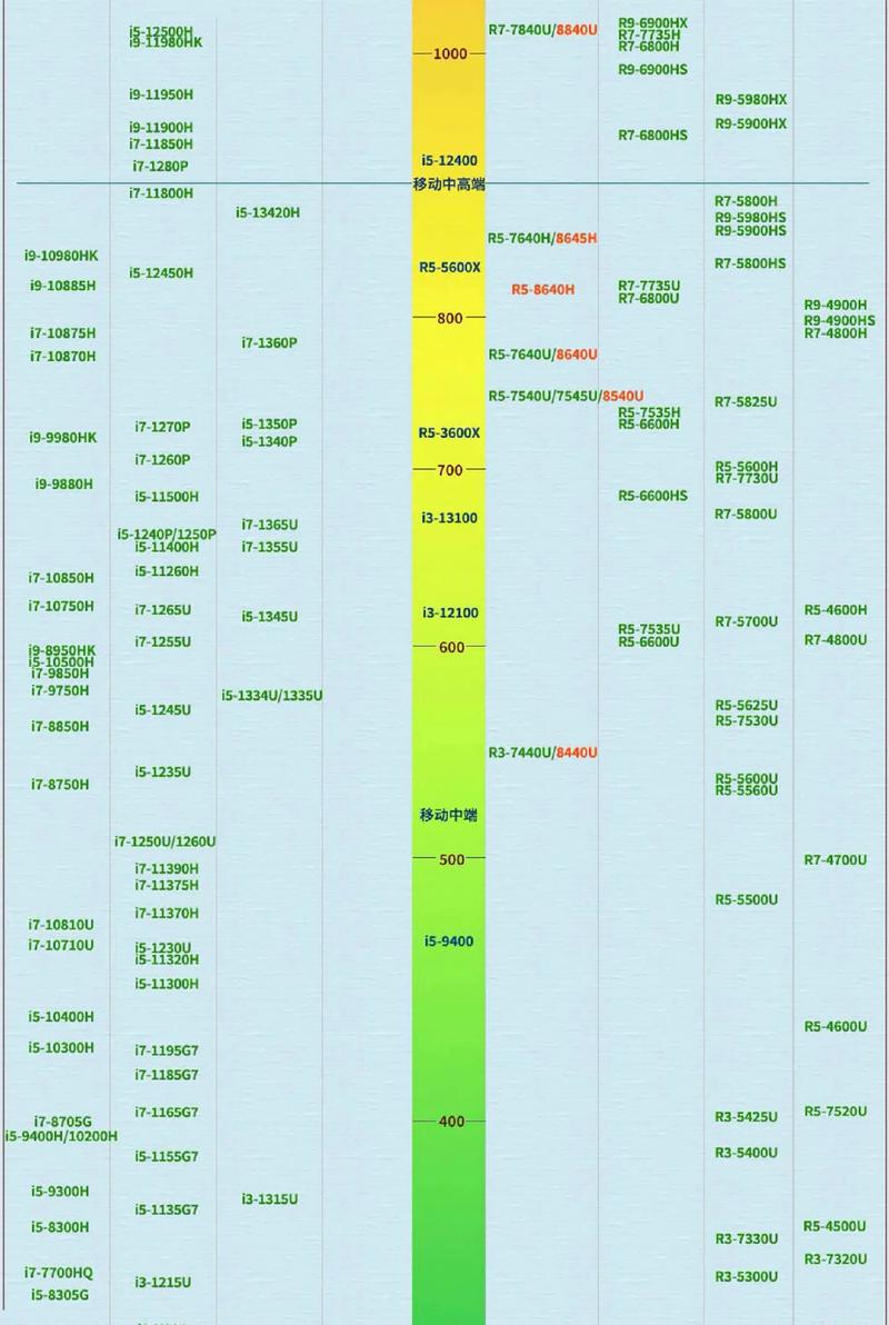 直白询问型，intel平板CPU天梯图究竟该如何正确解读？，intel平板CPU天梯图里各参数代表啥意思？，intel平板CPU天梯图中哪款性能最值得选？，引发好奇型，intel平板CPU天梯图背后隐藏哪些不为人知的秘密？，intel平板CPU天梯图能否揭示未来平板性能趋势？，intel平板CPU天梯图里有无被低估的宝藏芯片？