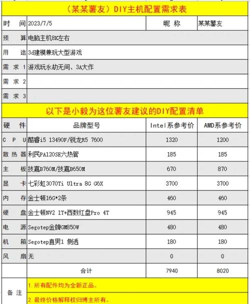 侧重配置选择方向，- 3D设计用电脑配置，究竟该如何选才好？，- 3D设计用电脑，啥配置才能满足需求呢？，- 3D设计所需电脑配置，怎样搭配才合理呀？，侧重性能影响方面，- 3D设计电脑配置，对设计效果影响大不大？，- 3D设计用电脑配置不佳，会有啥不良后果？，- 3D设计时电脑配置不足，影响效率不？，侧重不同场景适用，- 3D设计用电脑配置，室内外有别吗？，- 3D设计不同风格，电脑配置要咋变？，- 3D设计各阶段，电脑配置需调整不？