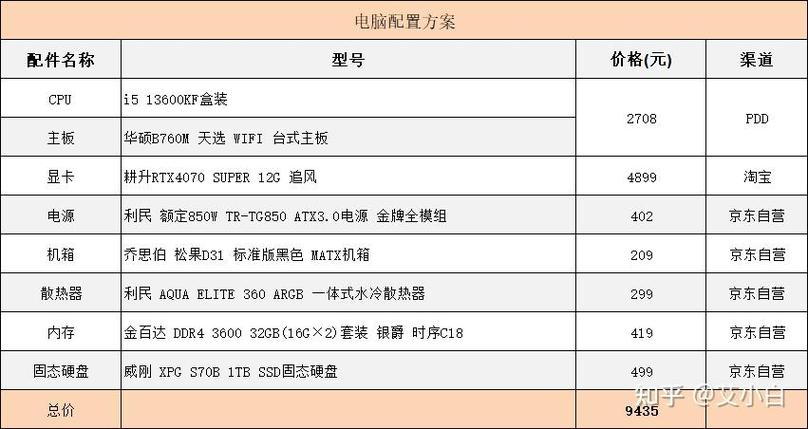 侧重配置选择方面，- 设计台式电脑配置该如何选才合适？，- 设计用台式电脑何种配置为最优？，- 设计领域台式电脑配置怎样选好？，- 设计专用台式电脑配置选啥好？，侧重配置影响方面，- 设计电脑不同配置对效果影响几何？，- 设计台式电脑配置高低有何影响？，- 设计用电脑配置差异影响有多大？，- 设计领域电脑配置影响在何处？，侧重配置搭配方面，- 设计台式电脑硬件配置如何搭配佳？，- 设计用电脑各部件配置怎样搭好？，- 设计领域台式电脑配置咋搭配？，- 设计专用电脑硬件配置如何配？