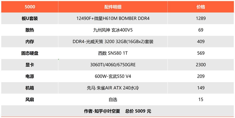 5000元预算，如何打造高性价比电脑配置