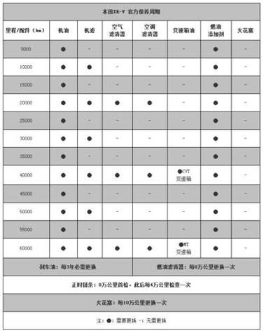 保养周期的确定