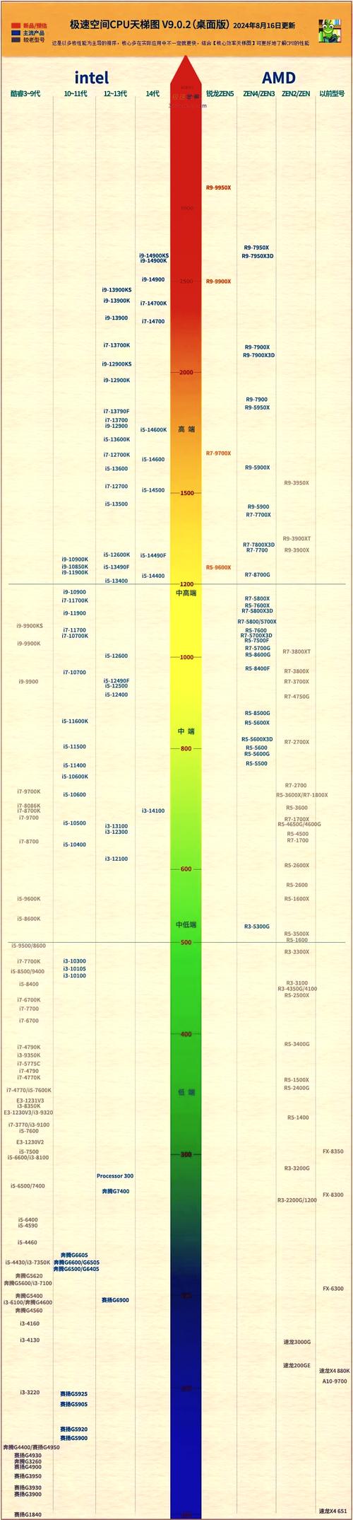 最新CPU天梯图详解与选购指南