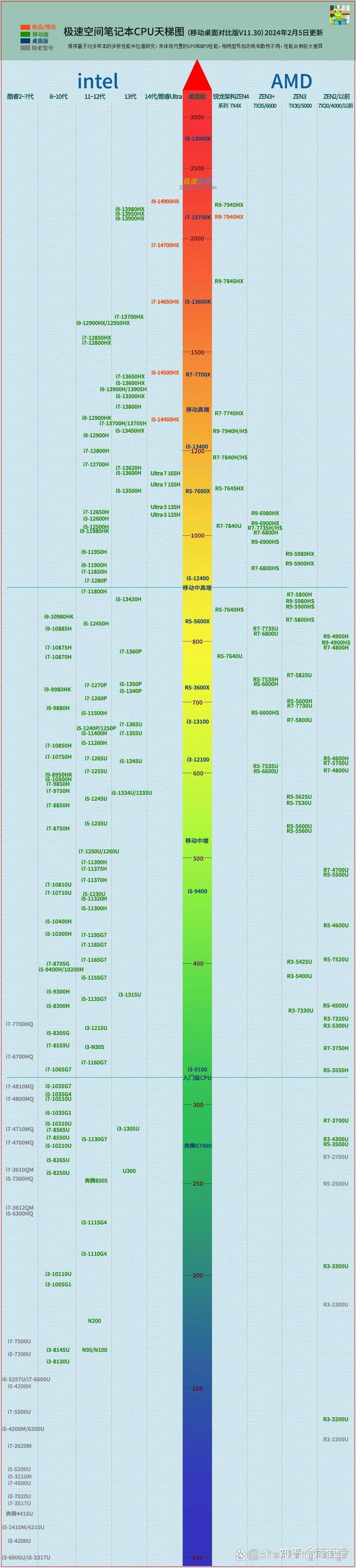CPU天梯图2014年9月版，历史回顾与性能解析
