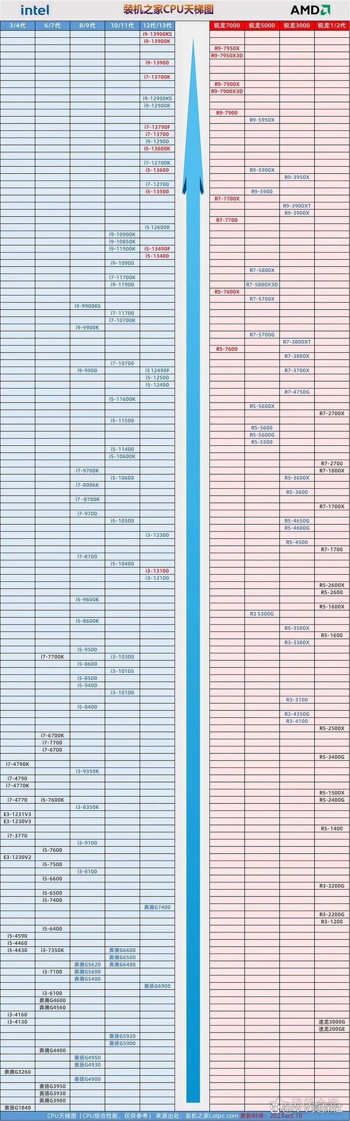 主流CPU i3，性能与价值的完美结合