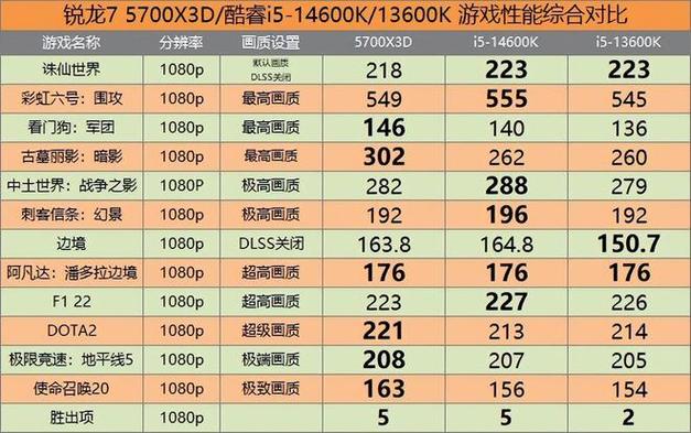 2017年性价比最高的CPU，英特尔与AMD的巅峰对决