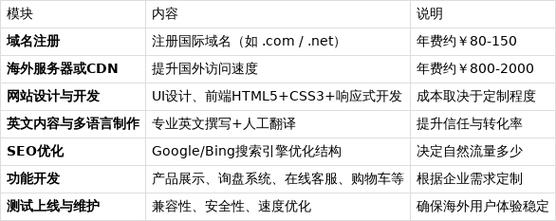 网站建设过程英文文章