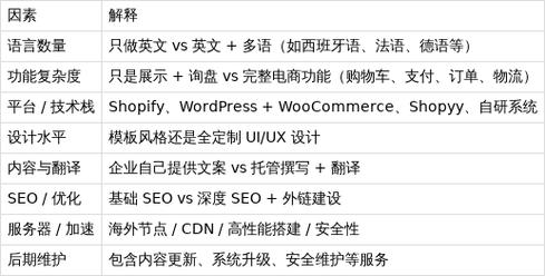 网站建设过程英文文章