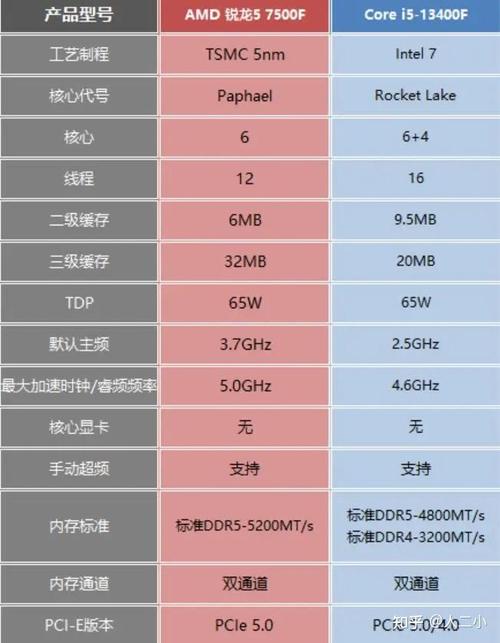 amd7500cpu对比i5三代