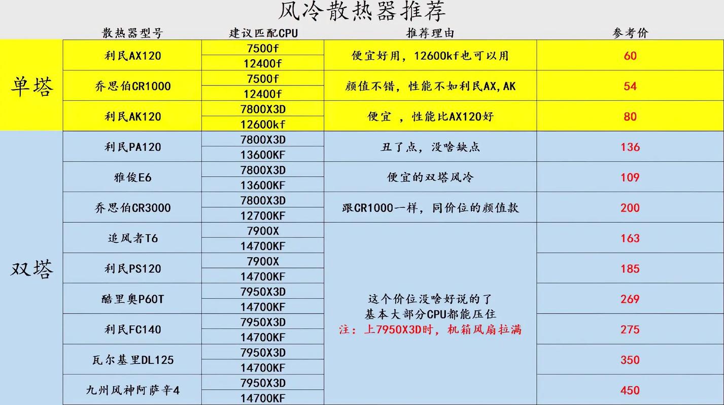 CPU散热95w的能上130w吗