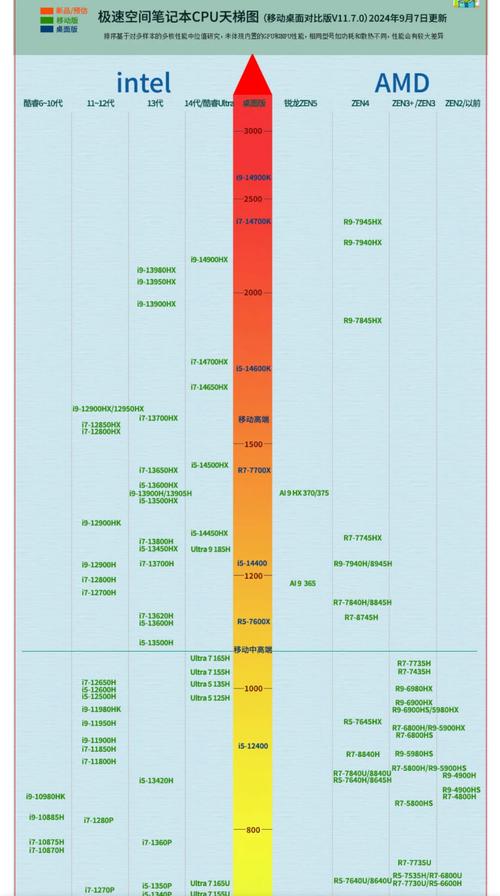笔记本cpu天梯图2013年10月