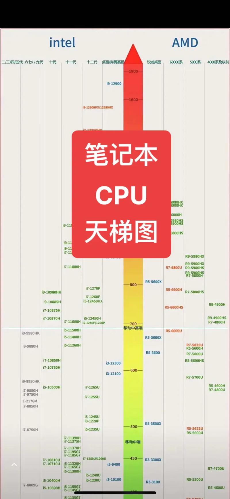 笔记本cpu天梯图2013年10月