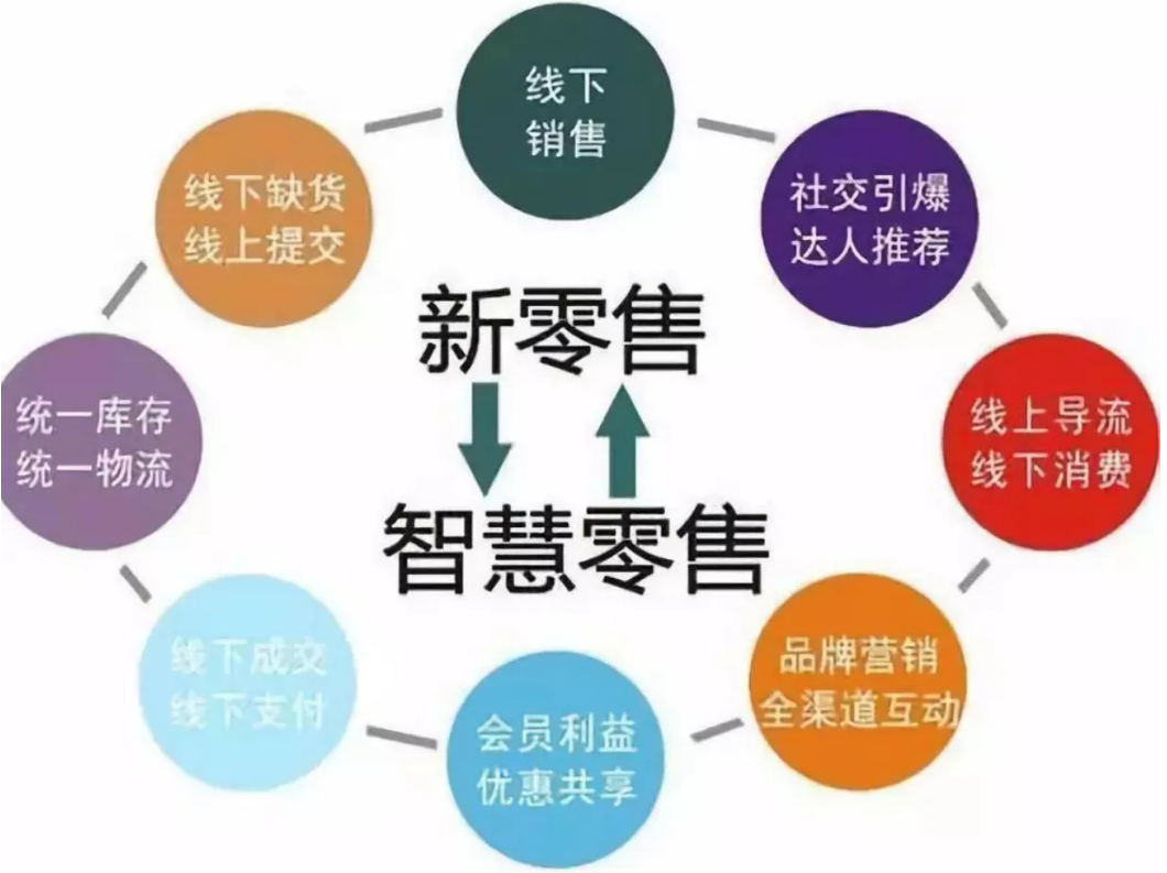 O2O网络营销创新方式