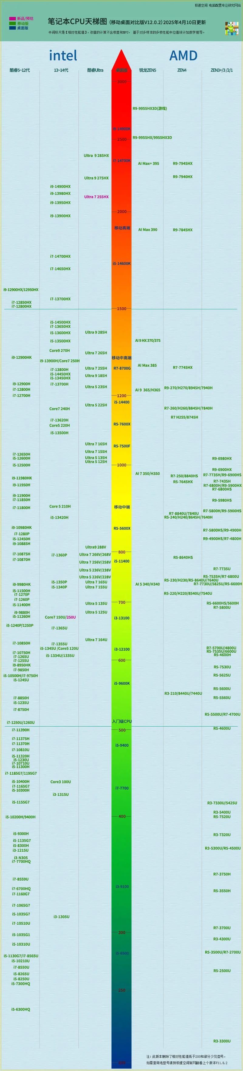 极速空间移动版CPU天梯图V6