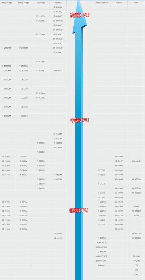 2016年笔记本cpu天梯图
