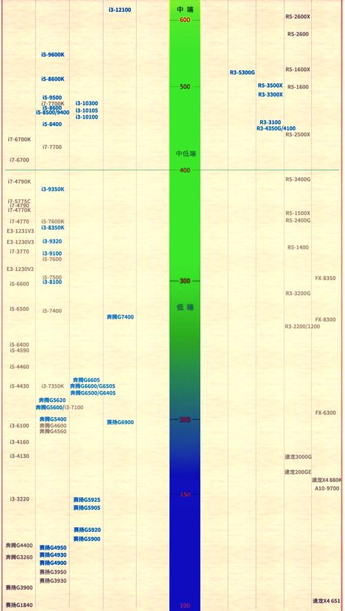 2010年笔记本cpu天梯图