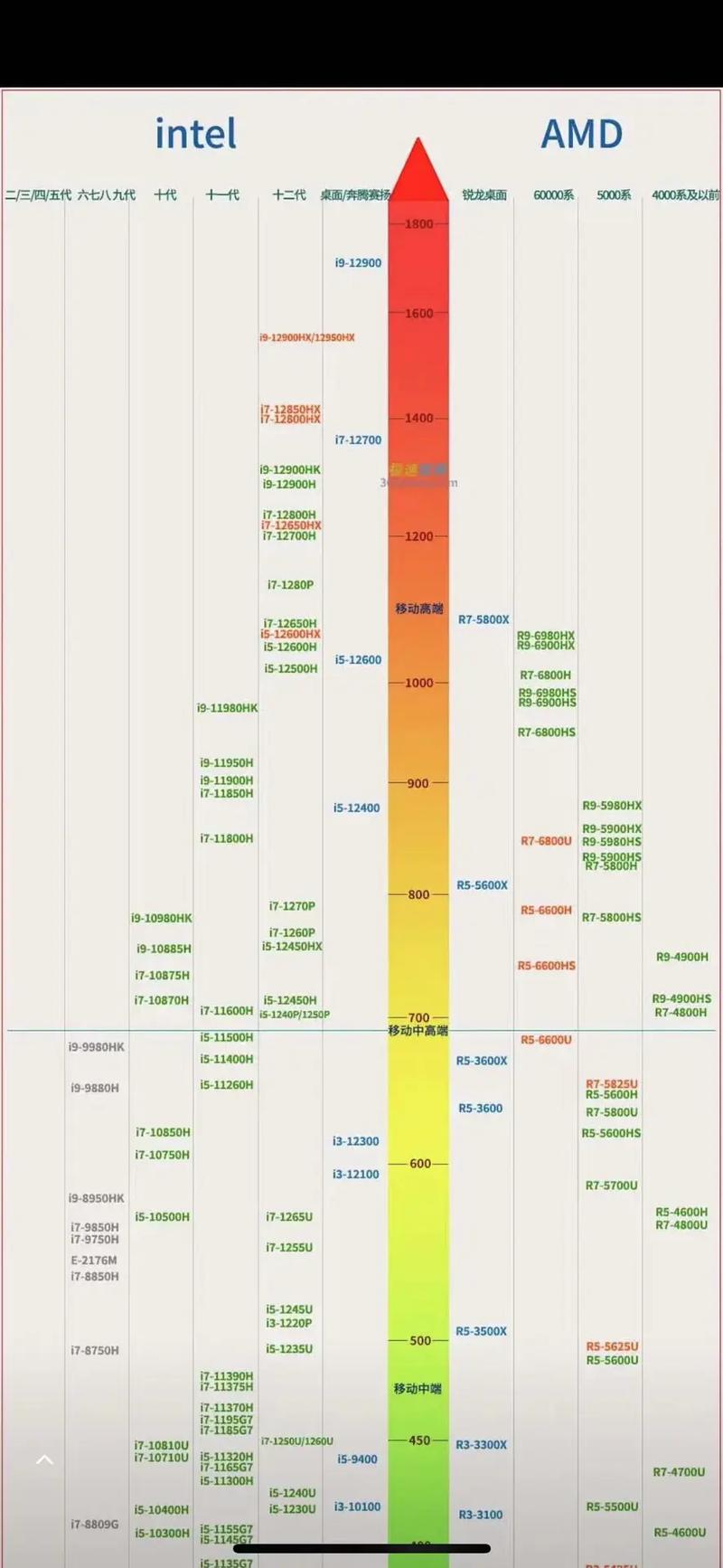 笔记本cpu天梯图2015年9月