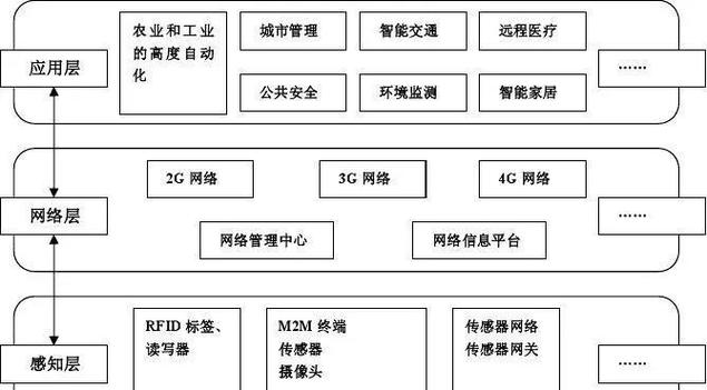 无线网络优化的发展前景