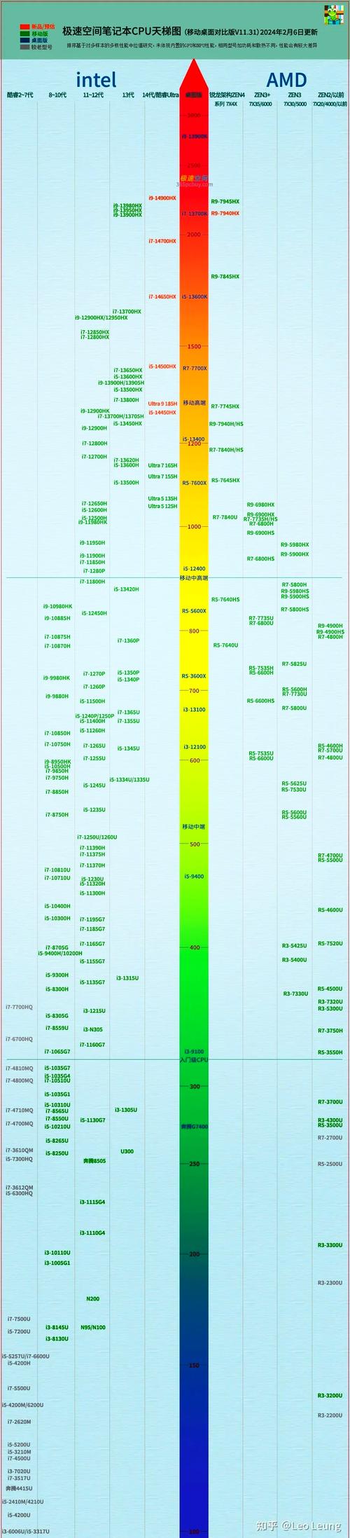 英特尔9代移动cpu天梯图