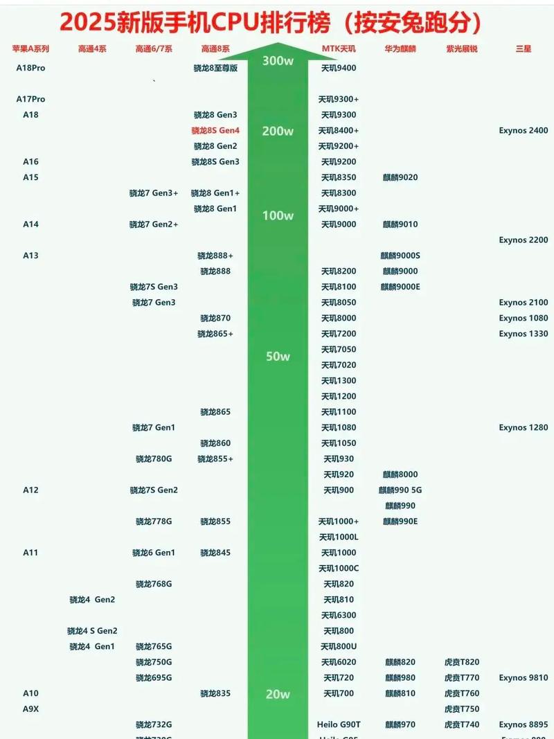 2017 7月手机cpu天梯图