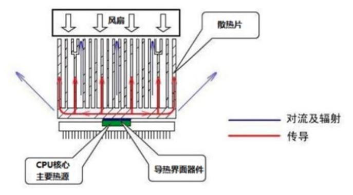 cpu散热器热管的工作方式