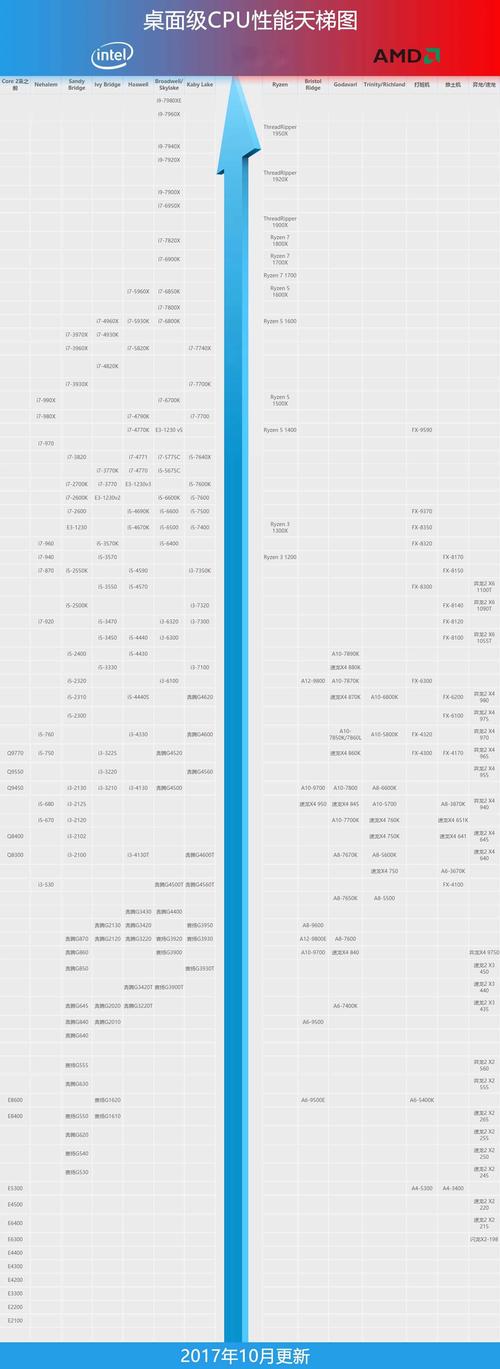cpu天梯图2017年1月1日