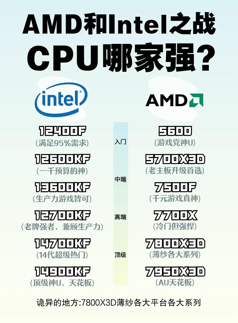amd和英特尔cpu天梯图2019