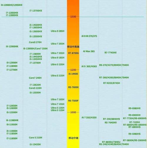酷睿第六代cpu天梯图