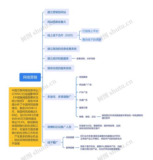 网络市场营销策划书架构