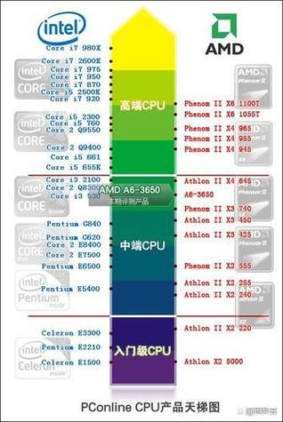 amd cpu的接口类型主要有