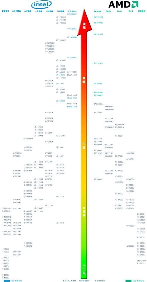 笔记本cpu性能对比 天梯图