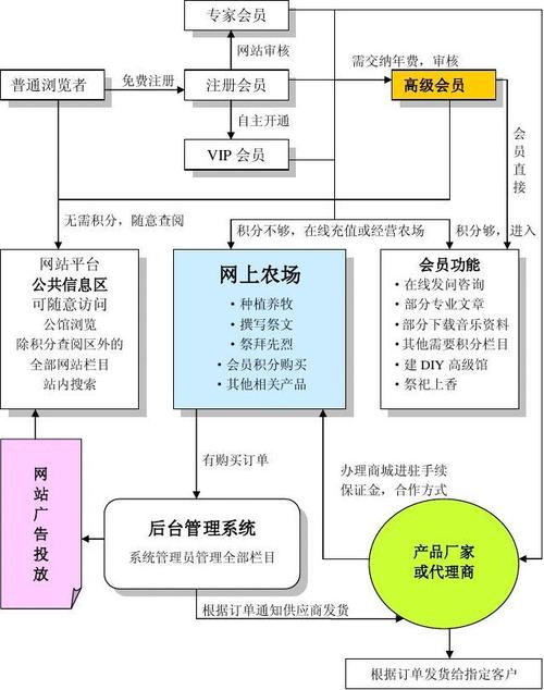 电商网站建设的主要步骤